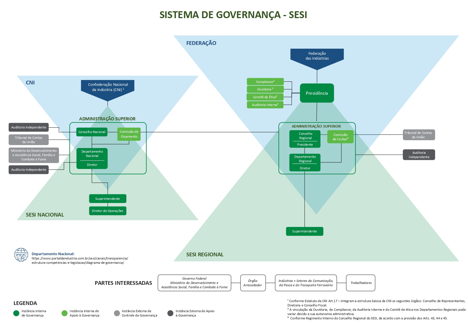 diagrama de governança do sesi ce